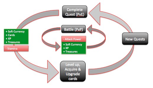 The core loop