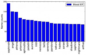 Blood Elf_histogram1