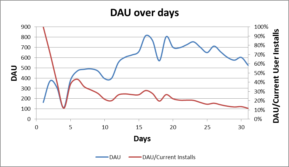 Daily Active Users