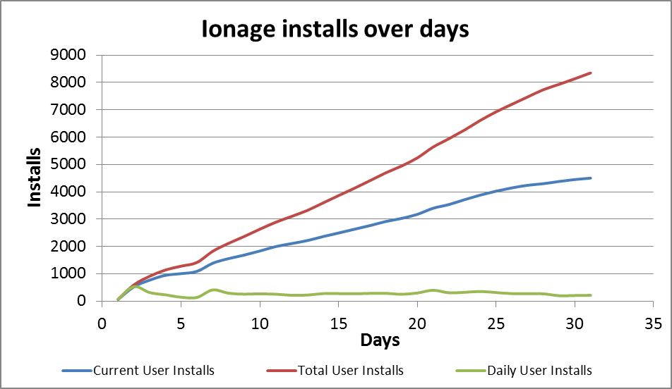 Installs over days