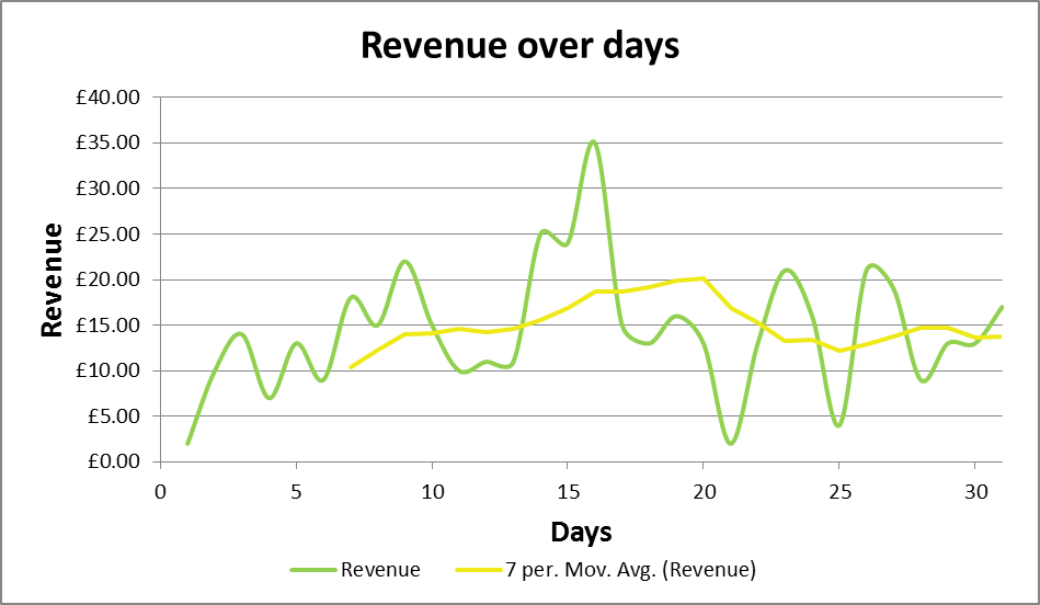Revenue Over Days