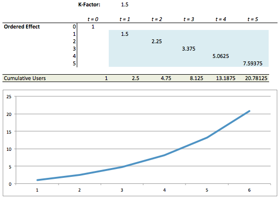 The reason the curve is “bowed” (non-linear) is because the viral effect compounds – each user produces more than one additional user, and thus the system’s viral growth is not linear but quadratic (as time goes by, the growth differential between time periods increases).