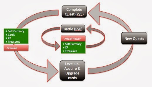 The Marvel: War of Heroes Core Loop
