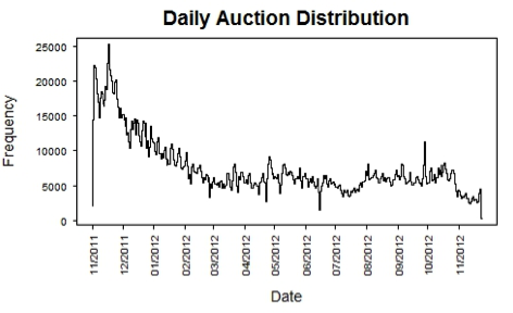 Distribution of daily auction activity