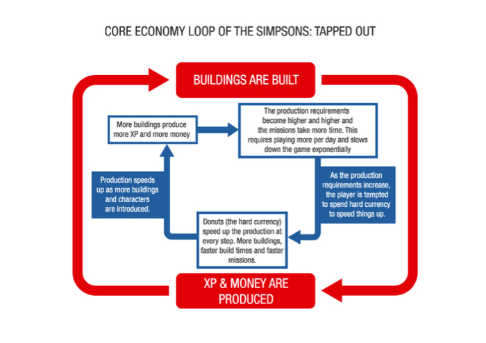 The core loop of the virtual economy of The Simpsons: Tapped Out is fairly typical for a city building game. Real money consumption speeds up soft currency production. Soft currency production offers diminishing returns, which encourages more real money consumption. Many kinds of items are needed to maximize productivity gains, and every resource has a built-in sink. The system is designed optimally to soak in hard currency (source).