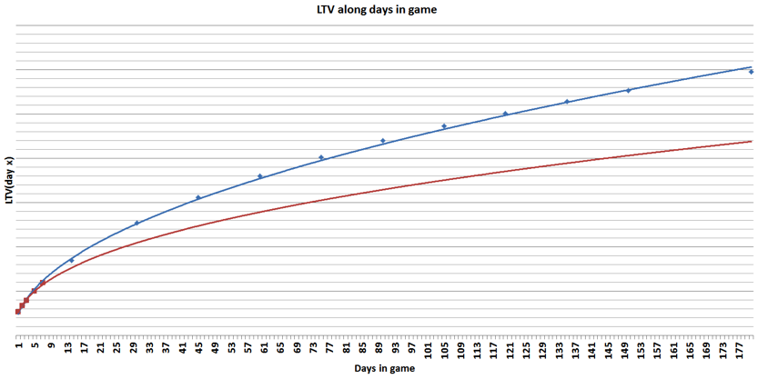 Cumulative spending along days in the game for a daily cohort of a big freemium game