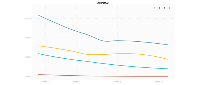 Regardless of DAU size, Group 1 games are all around better at monetizing their players.