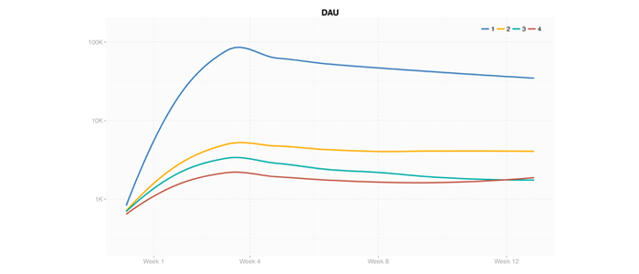 Top tier games in our sample started out with higher install rates.