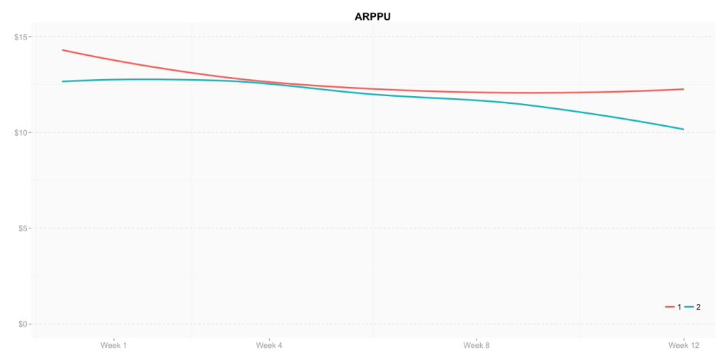 Average Revenue per Paying User