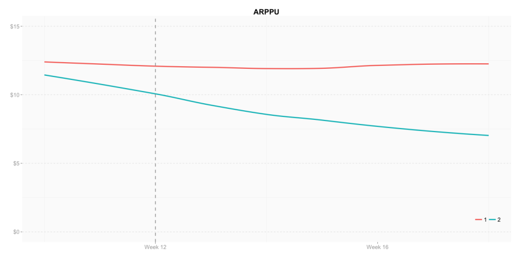 Predicated ARPPU for the next month and a half